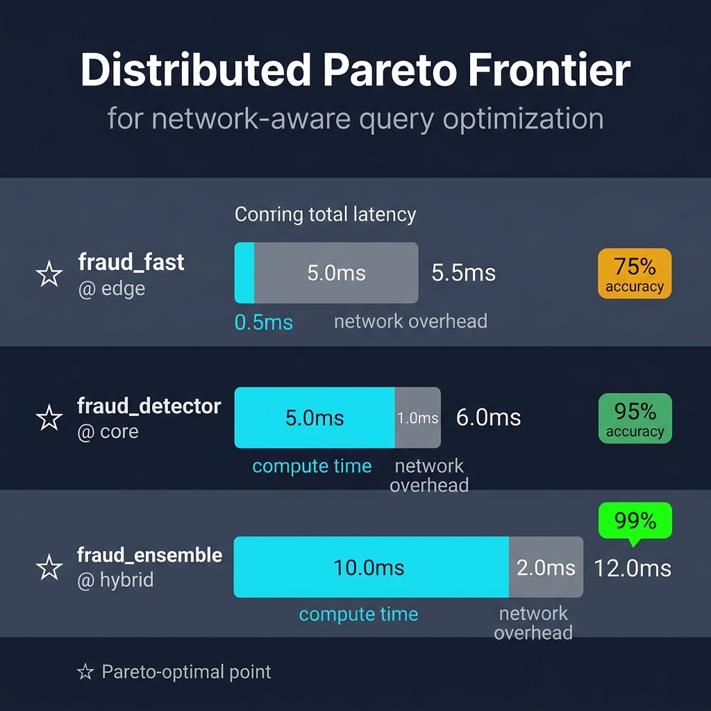 Distributed Pareto Frontier showing compute and network latency breakdown for each deployment option.