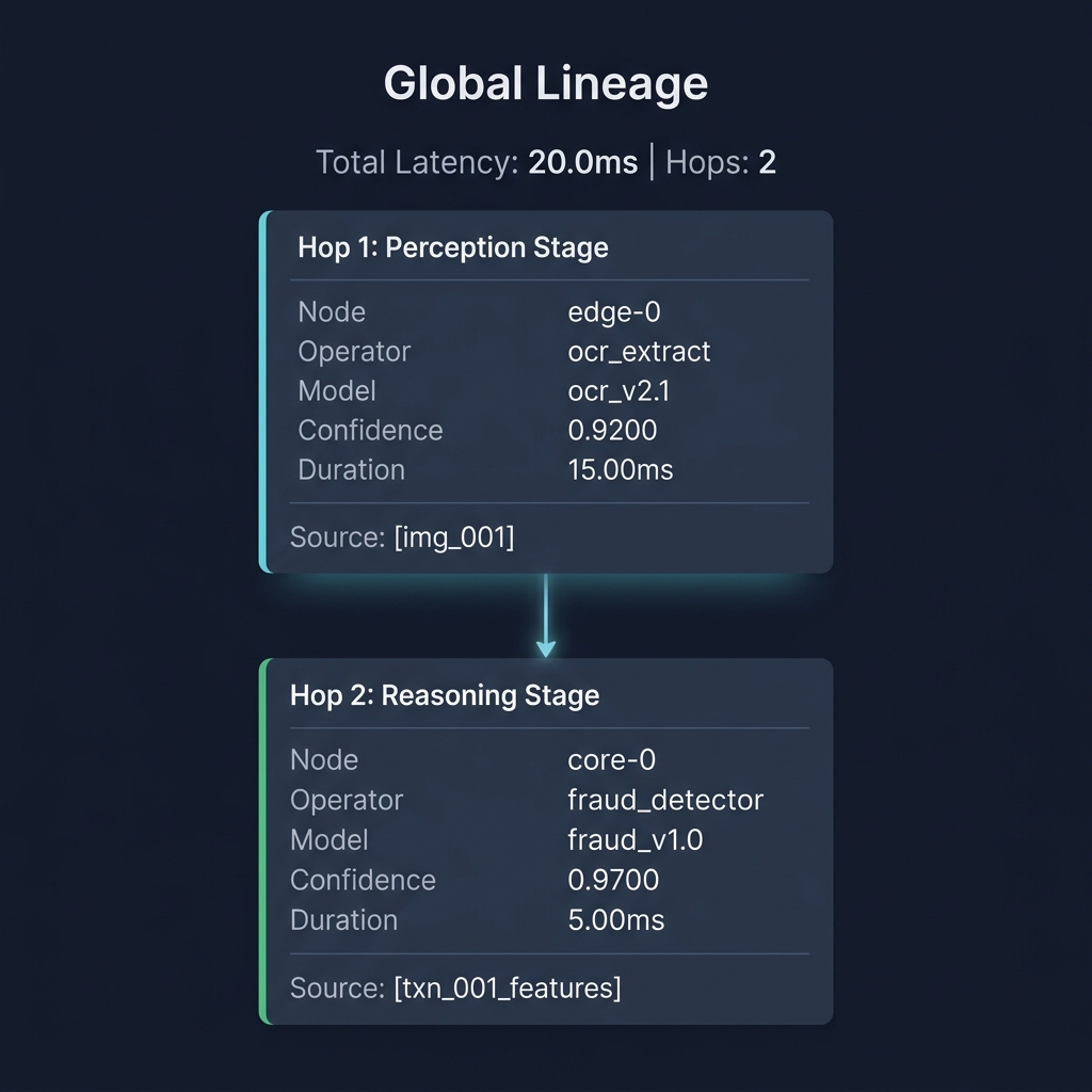 Global Lineage trace showing two hops for txn_001 across edge and core nodes.